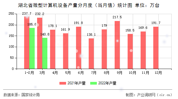 湖北省微型計(jì)算機(jī)設(shè)備產(chǎn)量分月度（當(dāng)月值）統(tǒng)計(jì)圖