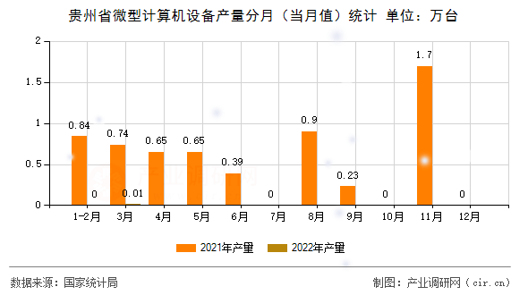 貴州省微型計(jì)算機(jī)設(shè)備產(chǎn)量分月(當(dāng)月值)統(tǒng)計(jì) 貴州省微型計(jì)算機(jī)設(shè)備產(chǎn)量分月(當(dāng)月值)統(tǒng)計(jì)