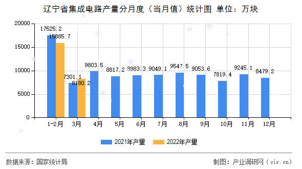 遼寧省集成電路產(chǎn)量分月度(當(dāng)月值)統(tǒng)計(jì)圖 遼寧省集成電路產(chǎn)量分月度(當(dāng)月值)統(tǒng)計(jì)圖