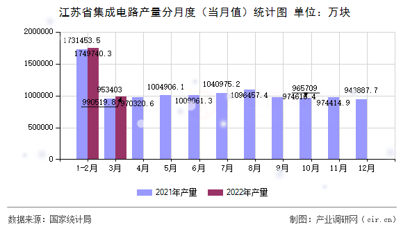 江蘇省集成電路產量分月度(當月值)統(tǒng)計圖 江蘇省集成電路產量分月度(當月值)統(tǒng)計圖