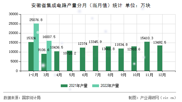 安徽省集成電路產(chǎn)量分月(當(dāng)月值)統(tǒng)計(jì) 安徽省集成電路產(chǎn)量分月(當(dāng)月值)統(tǒng)計(jì)