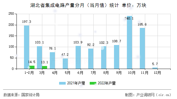 湖北省集成電路產(chǎn)量分月（當(dāng)月值）統(tǒng)計(jì)