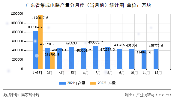 廣東省集成電路產(chǎn)量分月度(當月值)統(tǒng)計圖 廣東省集成電路產(chǎn)量分月度(當月值)統(tǒng)計圖