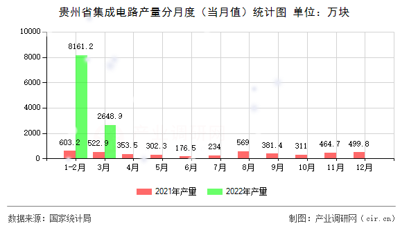 貴州省集成電路產(chǎn)量分月度(當月值)統(tǒng)計圖 貴州省集成電路產(chǎn)量分月度(當月值)統(tǒng)計圖