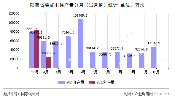 陜西省集成電路產(chǎn)量分月(當(dāng)月值)統(tǒng)計 陜西省集成電路產(chǎn)量分月(當(dāng)月值)統(tǒng)計