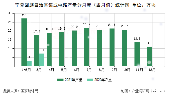 寧夏回族自治區(qū)集成電路產量分月度（當月值）統計圖