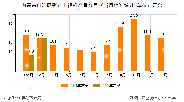 內(nèi)蒙古自治區(qū)彩色電視機產(chǎn)量分月(當(dāng)月值)統(tǒng)計 內(nèi)蒙古自治區(qū)彩色電視機產(chǎn)量分月(當(dāng)月值)統(tǒng)計