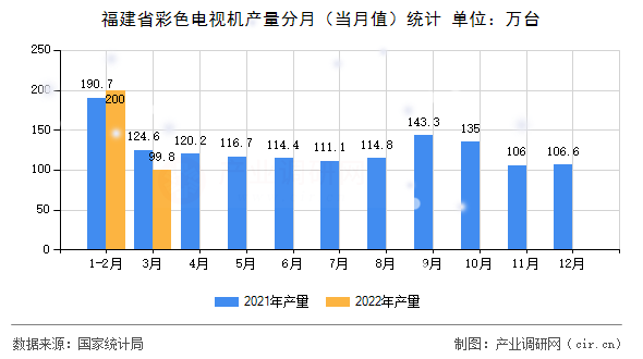 福建省彩色電視機(jī)產(chǎn)量分月(當(dāng)月值)統(tǒng)計(jì) 福建省彩色電視機(jī)產(chǎn)量分月(當(dāng)月值)統(tǒng)計(jì)