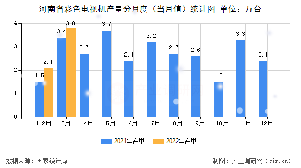 河南省彩色電視機產量分月度（當月值）統(tǒng)計圖