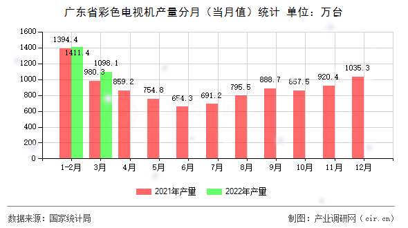 廣東省彩色電視機產量分月(當月值)統(tǒng)計 廣東省彩色電視機產量分月(當月值)統(tǒng)計