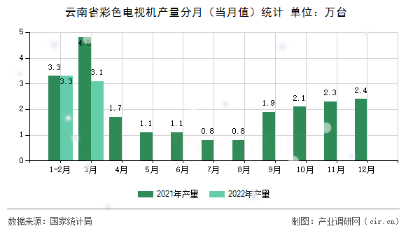云南省彩色電視機(jī)產(chǎn)量分月（當(dāng)月值）統(tǒng)計