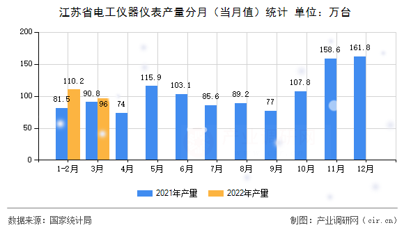 江蘇省電工儀器儀表產(chǎn)量分月(當(dāng)月值)統(tǒng)計(jì) 江蘇省電工儀器儀表產(chǎn)量分月(當(dāng)月值)統(tǒng)計(jì)