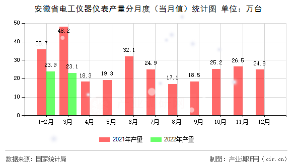 安徽省電工儀器儀表產(chǎn)量分月度（當(dāng)月值）統(tǒng)計(jì)圖