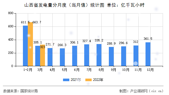 山西省發(fā)電量分月度(當(dāng)月值)統(tǒng)計(jì)圖 山西省發(fā)電量分月度(當(dāng)月值)統(tǒng)計(jì)圖