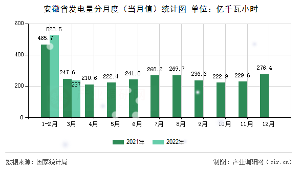 安徽省發(fā)電量分月度(當(dāng)月值)統(tǒng)計(jì)圖 安徽省發(fā)電量分月度(當(dāng)月值)統(tǒng)計(jì)圖