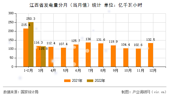 江西省發(fā)電量分月（當(dāng)月值）統(tǒng)計(jì)