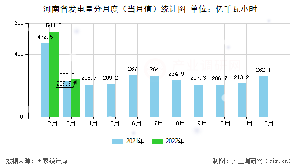 河南省發(fā)電量分月度（當(dāng)月值）統(tǒng)計(jì)圖