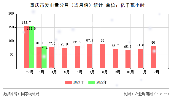 重慶市發(fā)電量分月(當(dāng)月值)統(tǒng)計(jì) 重慶市發(fā)電量分月(當(dāng)月值)統(tǒng)計(jì)