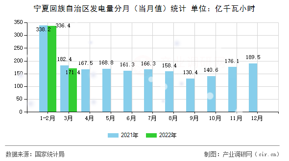 寧夏回族自治區(qū)發(fā)電量分月(當(dāng)月值)統(tǒng)計(jì) 寧夏回族自治區(qū)發(fā)電量分月(當(dāng)月值)統(tǒng)計(jì)