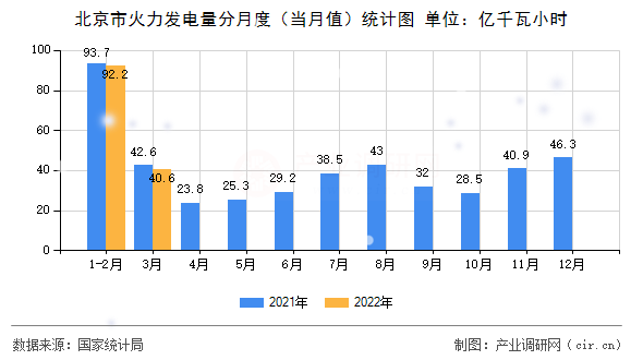 北京市火力發(fā)電量分月度（當月值）統(tǒng)計圖