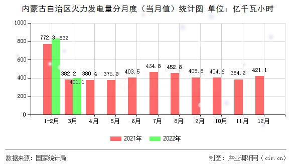 內(nèi)蒙古自治區(qū)火力發(fā)電量分月度(當(dāng)月值)統(tǒng)計(jì)圖 內(nèi)蒙古自治區(qū)火力發(fā)電量分月度(當(dāng)月值)統(tǒng)計(jì)圖