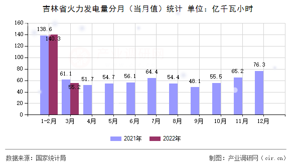 吉林省火力發(fā)電量分月（當月值）統(tǒng)計