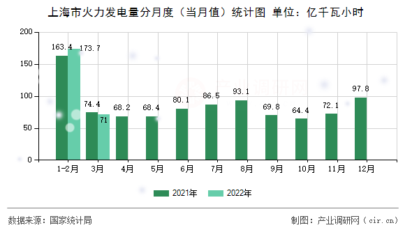 上海市火力發(fā)電量分月度(當(dāng)月值)統(tǒng)計(jì)圖 上海市火力發(fā)電量分月度(當(dāng)月值)統(tǒng)計(jì)圖