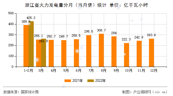 浙江省火力發(fā)電量分月(當(dāng)月值)統(tǒng)計(jì) 浙江省火力發(fā)電量分月(當(dāng)月值)統(tǒng)計(jì)