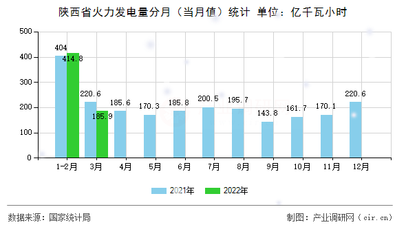 陜西省火力發(fā)電量分月(當(dāng)月值)統(tǒng)計 陜西省火力發(fā)電量分月(當(dāng)月值)統(tǒng)計