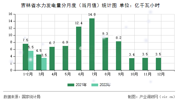 吉林省水力發(fā)電量分月度(當(dāng)月值)統(tǒng)計(jì)圖 吉林省水力發(fā)電量分月度(當(dāng)月值)統(tǒng)計(jì)圖