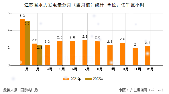 江蘇省水力發(fā)電量分月(當(dāng)月值)統(tǒng)計(jì) 江蘇省水力發(fā)電量分月(當(dāng)月值)統(tǒng)計(jì)
