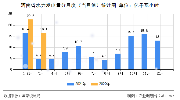 河南省水力發(fā)電量分月度（當(dāng)月值）統(tǒng)計(jì)圖