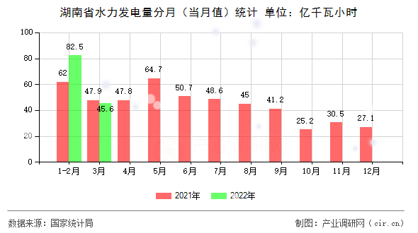湖南省水力發(fā)電量分月（當(dāng)月值）統(tǒng)計(jì)