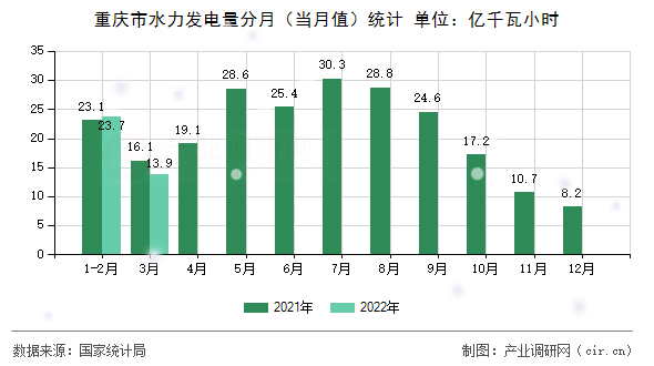 重慶市水力發(fā)電量分月（當月值）統(tǒng)計
