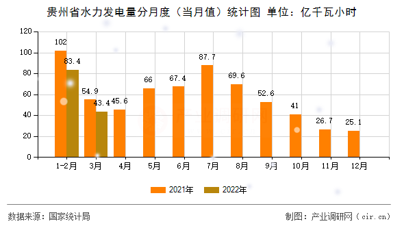 貴州省水力發(fā)電量分月度(當(dāng)月值)統(tǒng)計圖 貴州省水力發(fā)電量分月度(當(dāng)月值)統(tǒng)計圖