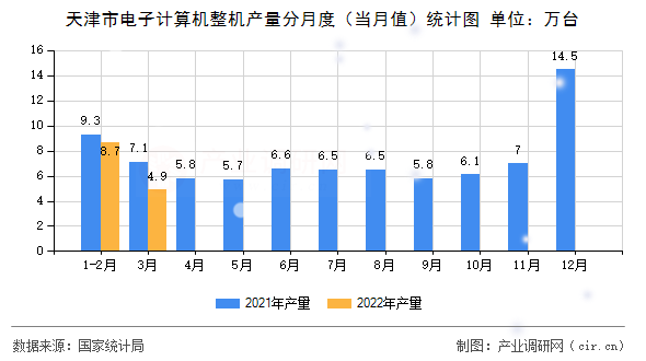 天津市電子計(jì)算機(jī)整機(jī)產(chǎn)量分月度(當(dāng)月值)統(tǒng)計(jì)圖 天津市電子計(jì)算機(jī)整機(jī)產(chǎn)量分月度(當(dāng)月值)統(tǒng)計(jì)圖