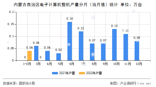 內(nèi)蒙古自治區(qū)電子計(jì)算機(jī)整機(jī)產(chǎn)量分月（當(dāng)月值）統(tǒng)計(jì)