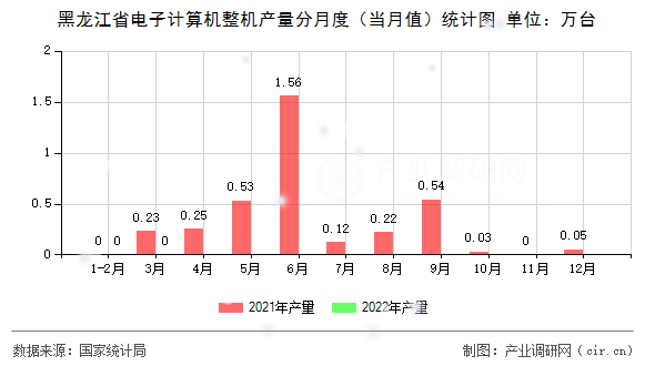 黑龍江省電子計算機整機產量分月度（當月值）統(tǒng)計圖