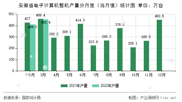安徽省電子計(jì)算機(jī)整機(jī)產(chǎn)量分月度（當(dāng)月值）統(tǒng)計(jì)圖