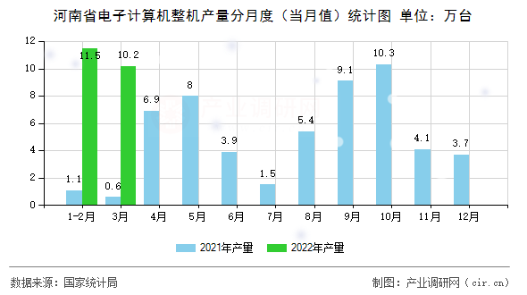 河南省電子計算機整機產量分月度（當月值）統(tǒng)計圖