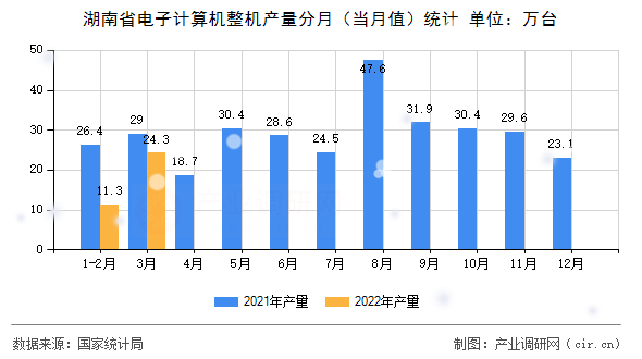 湖南省電子計(jì)算機(jī)整機(jī)產(chǎn)量分月(當(dāng)月值)統(tǒng)計(jì) 湖南省電子計(jì)算機(jī)整機(jī)產(chǎn)量分月(當(dāng)月值)統(tǒng)計(jì)