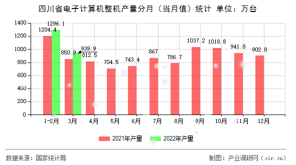 四川省電子計算機(jī)整機(jī)產(chǎn)量分月(當(dāng)月值)統(tǒng)計 四川省電子計算機(jī)整機(jī)產(chǎn)量分月(當(dāng)月值)統(tǒng)計