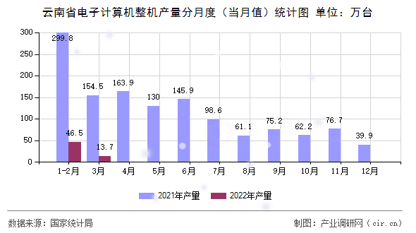 云南省電子計算機整機產(chǎn)量分月度(當月值)統(tǒng)計圖 云南省電子計算機整機產(chǎn)量分月度(當月值)統(tǒng)計圖