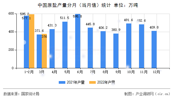 中國原鹽產(chǎn)量分月(當(dāng)月值)統(tǒng)計(jì) 中國原鹽產(chǎn)量分月(當(dāng)月值)統(tǒng)計(jì)