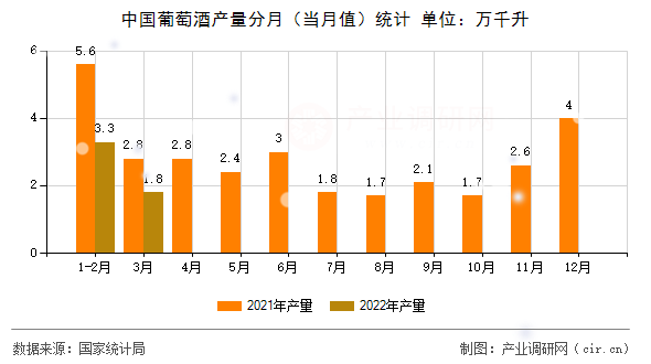 中國葡萄酒產量分月(當月值)統(tǒng)計 中國葡萄酒產量分月(當月值)統(tǒng)計