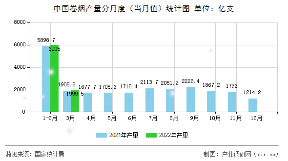 中國卷煙產(chǎn)量分月度(當(dāng)月值)統(tǒng)計(jì)圖 中國卷煙產(chǎn)量分月度(當(dāng)月值)統(tǒng)計(jì)圖