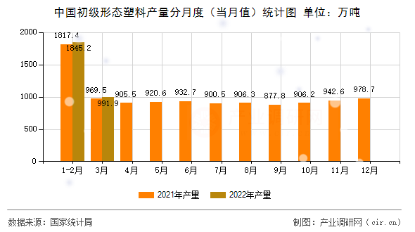 中國初級形態(tài)塑料產(chǎn)量分月度（當月值）統(tǒng)計圖