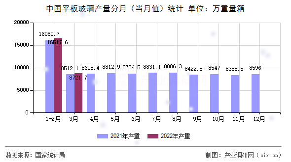 中國(guó)平板玻璃產(chǎn)量分月（當(dāng)月值）統(tǒng)計(jì)