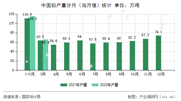 中國鉛產(chǎn)量分月(當(dāng)月值)統(tǒng)計 中國鉛產(chǎn)量分月(當(dāng)月值)統(tǒng)計