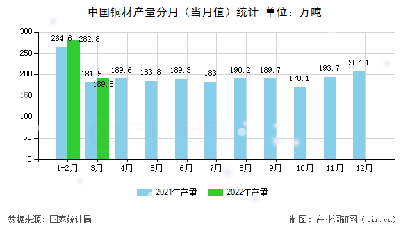 中國銅材產(chǎn)量分月(當(dāng)月值)統(tǒng)計(jì) 中國銅材產(chǎn)量分月(當(dāng)月值)統(tǒng)計(jì)